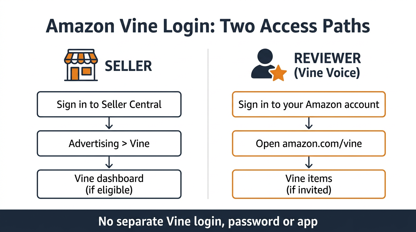 Infographic comparing the Amazon Vine login paths: sellers go through Seller Central to Advertising then Vine; reviewers sign in to their Amazon account and open amazon.com/vine