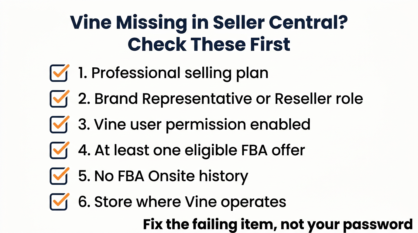 Checklist of the six Amazon prerequisites to review when Vine is missing from Seller Central: Professional plan, Brand Representative or Reseller role, Vine user permission, eligible FBA offer, no FBA Onsite history, supported store