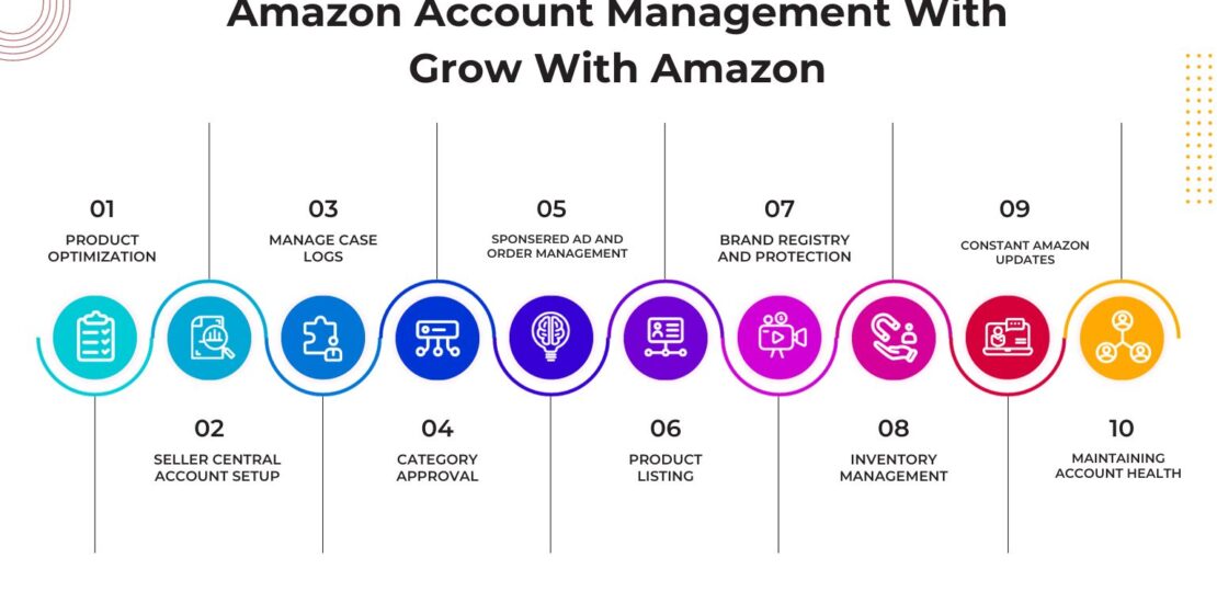 Amazon Account Management Service with growithamazon